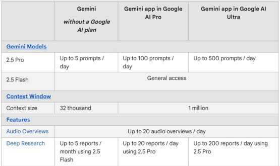 Google Finally Reveals Gemini App’s Exact Usage Limits