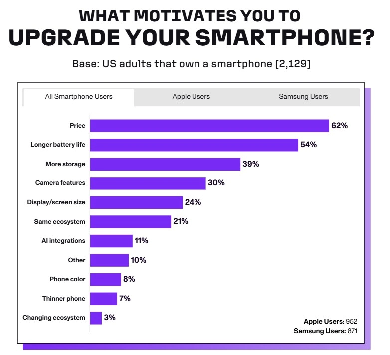 Users Still Care More About Battery Life Than AI, Survey Reveals