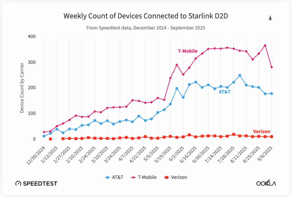 AT&T Users Can’t Get Enough of T-Mobile’s Satellite Service
