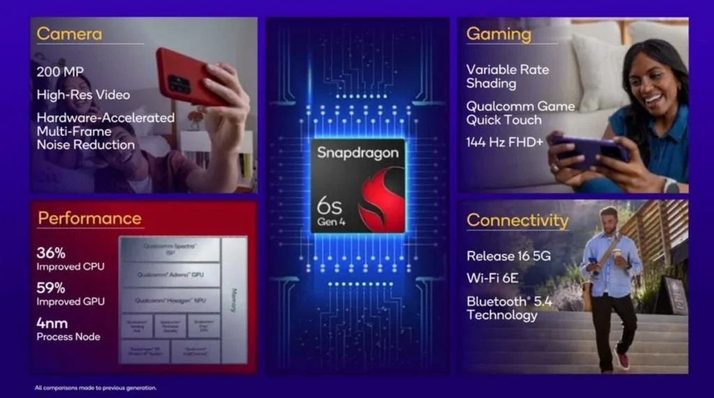 Snapdragon 6s Gen 4 Chip Brings Premium Features to Budget Phones