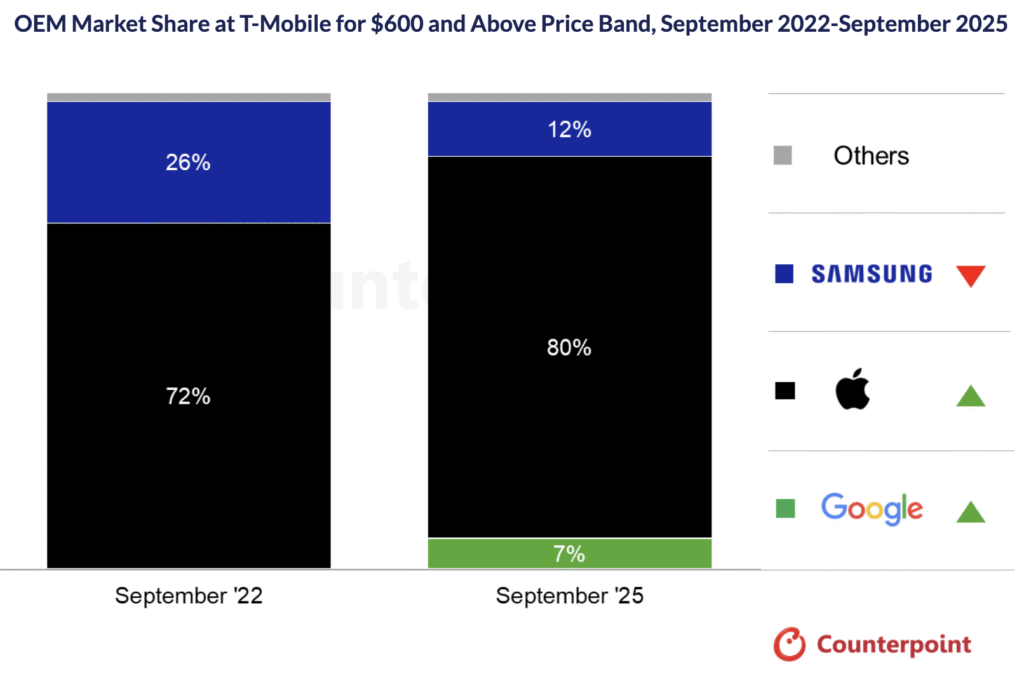 Report: Google Took Away Big Chunk of Market Share From Samsung